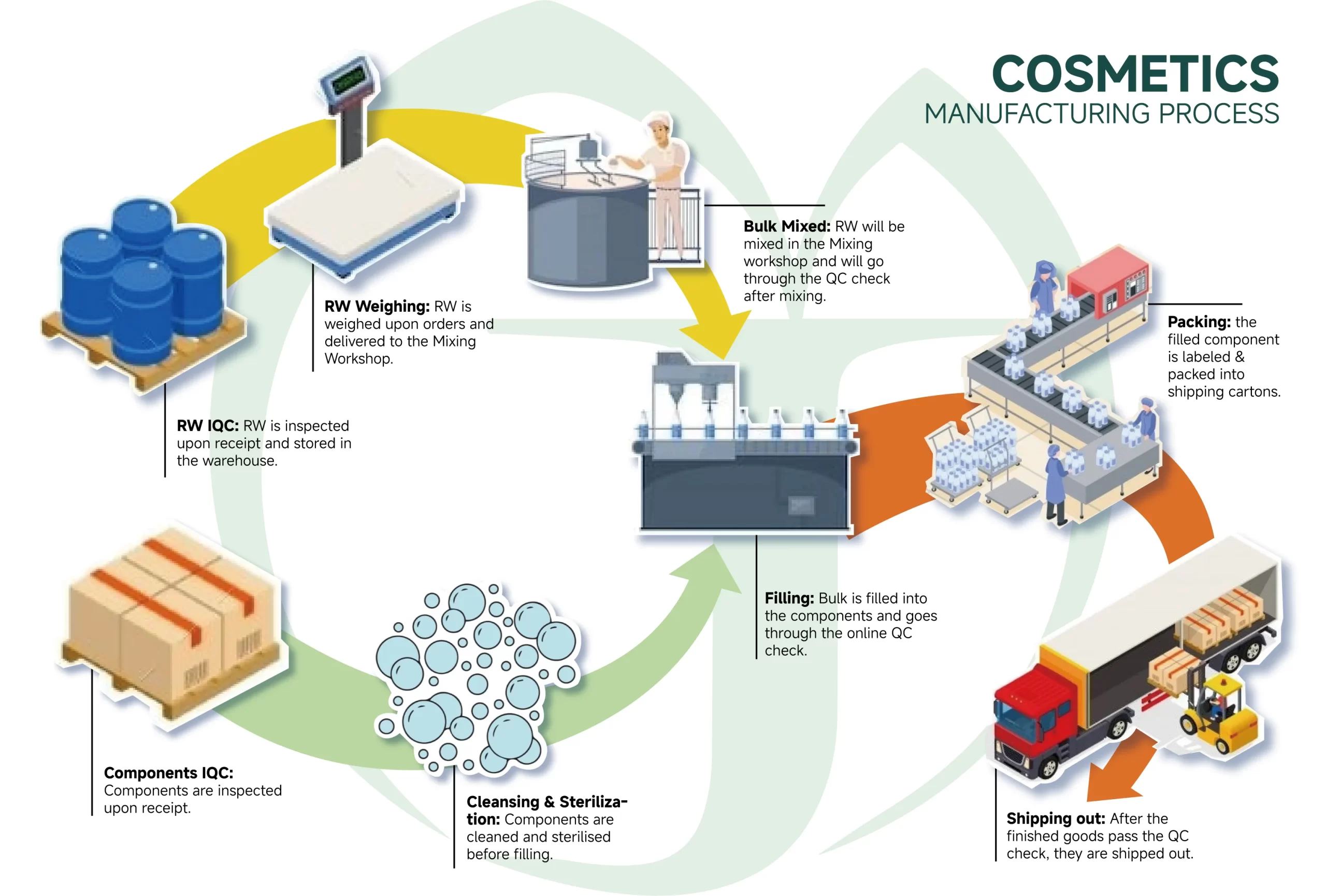 Cosmetics manufacturing process