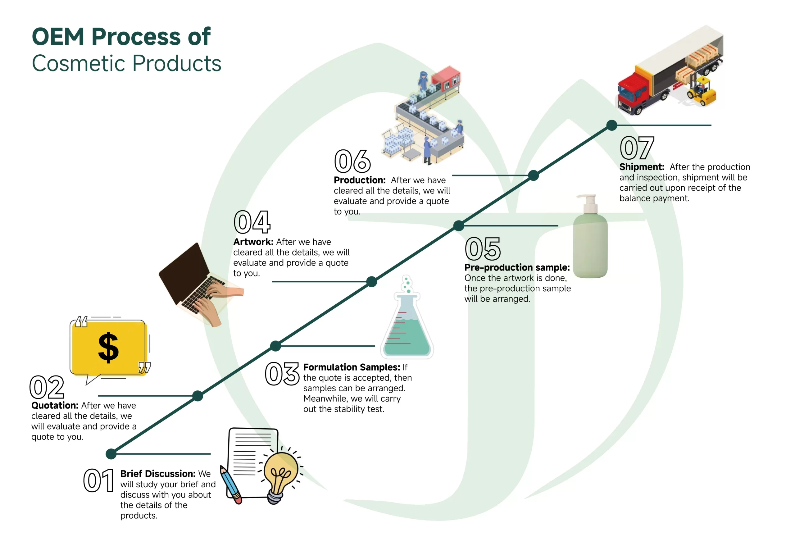 Cosmetic OEM process